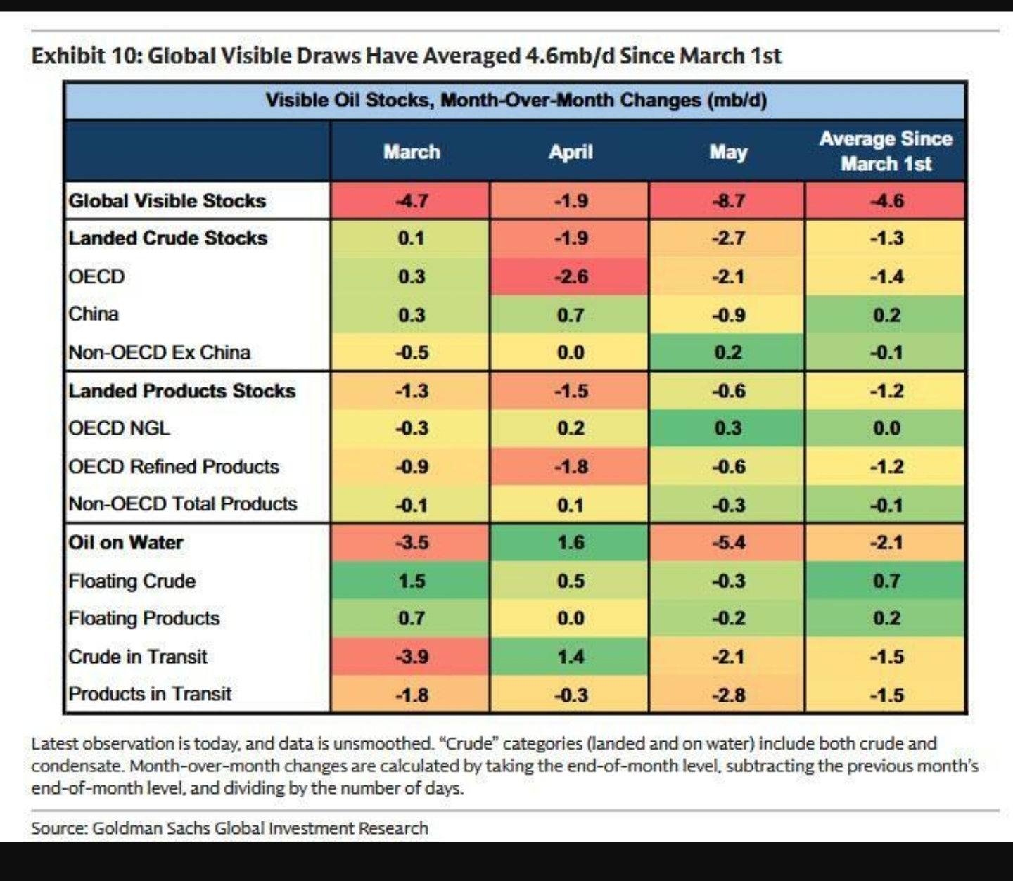 Goldman Sachs Exhibit 10 — Global visible oil stocks month-over-month changes, averaging negative 4.6 mb/d since March 1, 2026