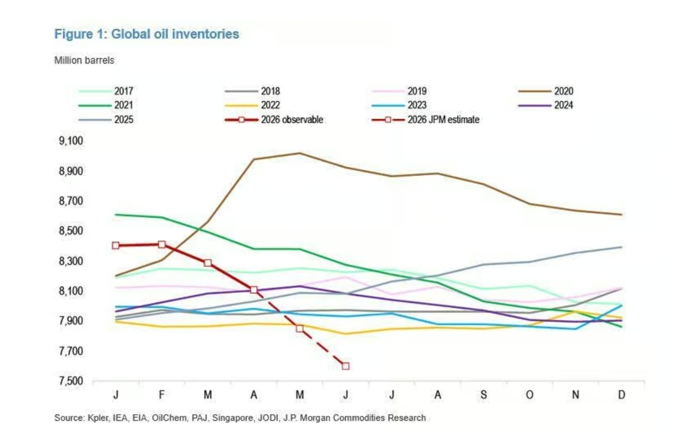 JP Morgan Figure 1 — Global oil inventories, 2026 observable and estimate path falling below the 2017-2025 historical range
