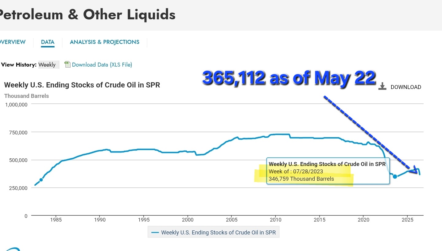EIA weekly US ending stocks of crude oil in the SPR, 365,112 thousand barrels as of May 22, 2026, near multi-decade lows